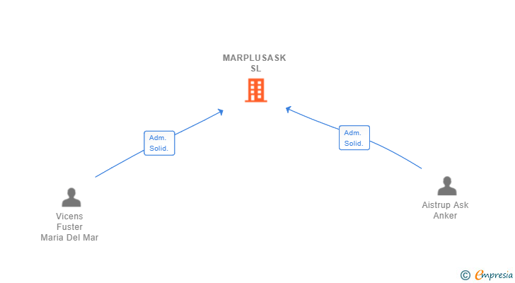 Vinculaciones societarias de MARPLUSASK SL