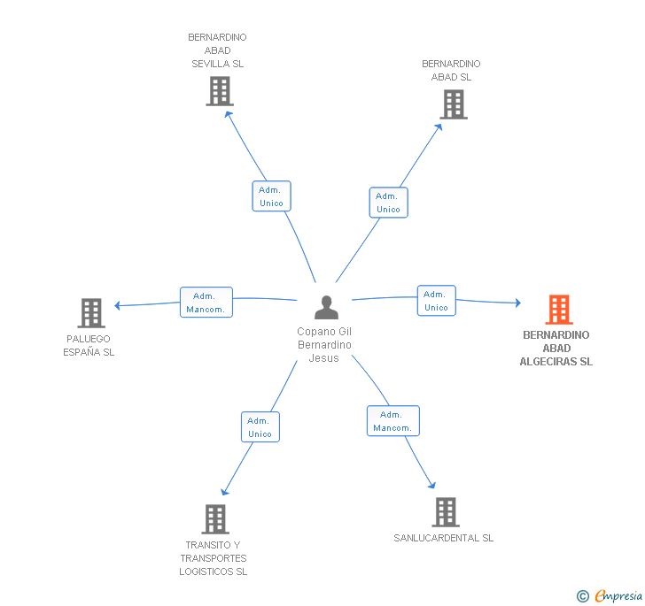 Vinculaciones societarias de BERNARDINO ABAD ALGECIRAS SL