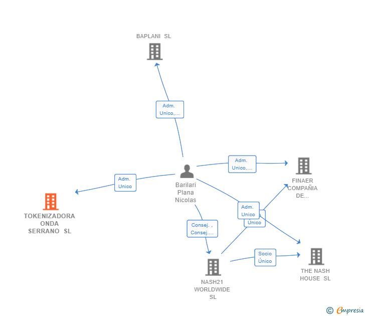 Vinculaciones societarias de TOKENIZADORA ONDA SERRANO SL
