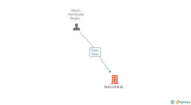 Vinculaciones societarias de SUCLITEN SL