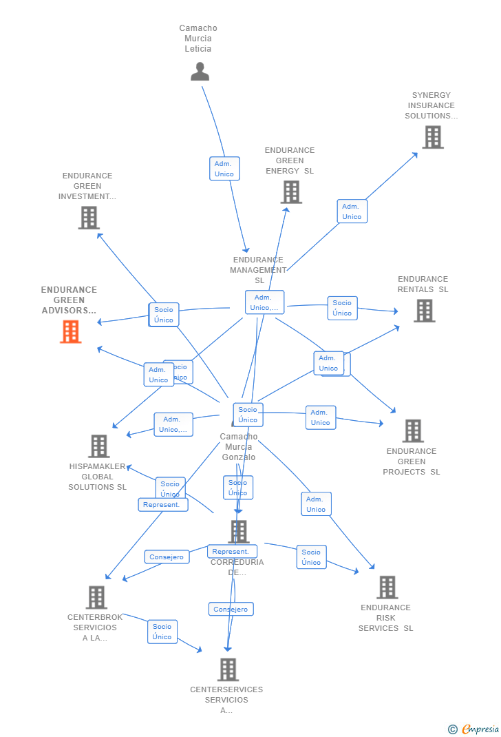 Vinculaciones societarias de ENDURANCE GREEN ADVISORS SL