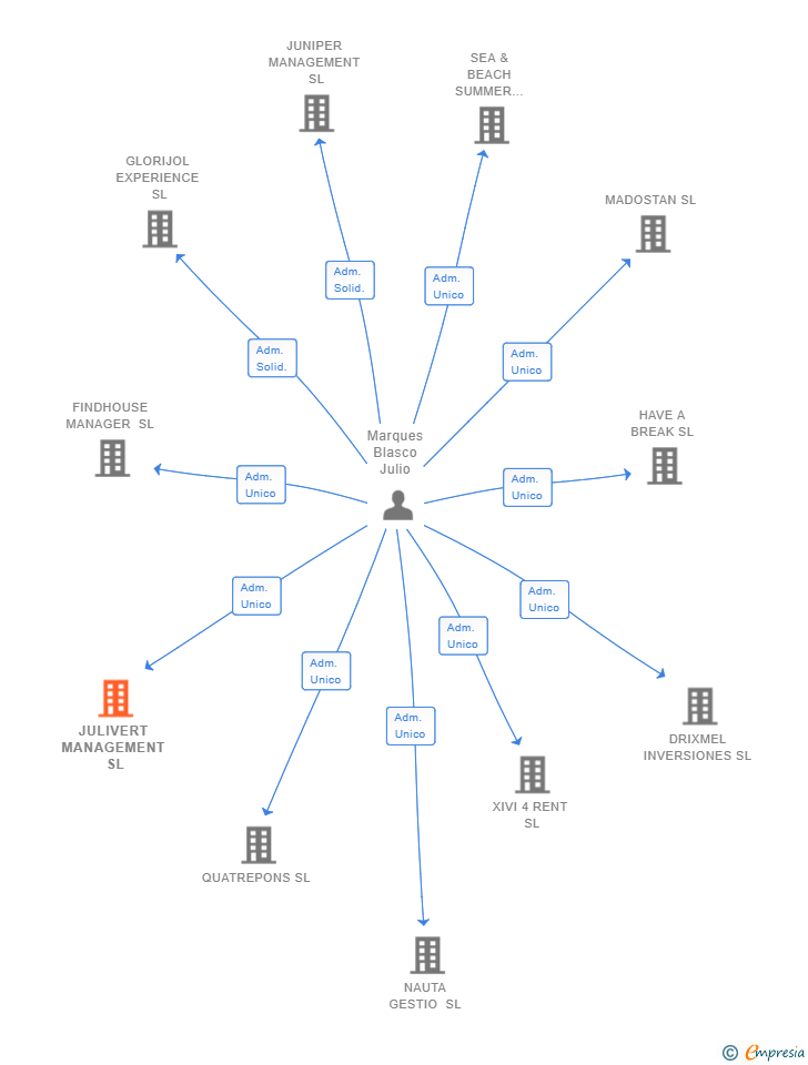Vinculaciones societarias de JULIVERT MANAGEMENT SL