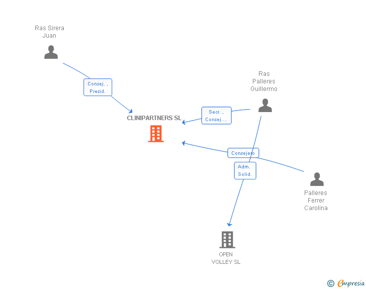 Vinculaciones societarias de CLINIPARTNERS SL