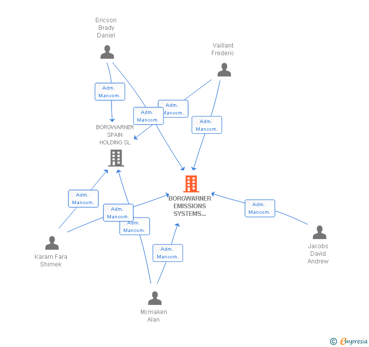Vinculaciones societarias de BORGWARNER EMISSIONS SYSTEMS SPAIN SL