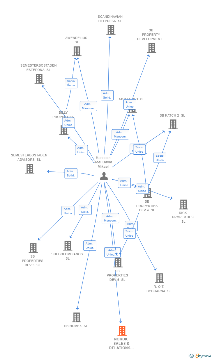 Vinculaciones societarias de NORDIC SALES & RELATIONS SL