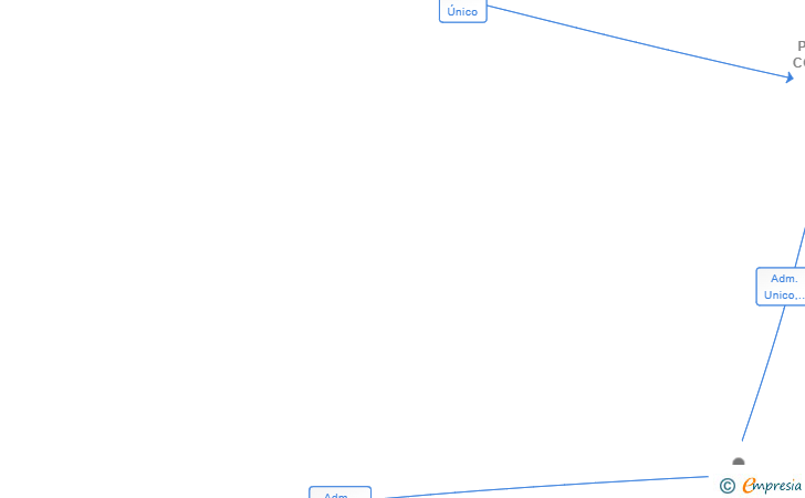 Vinculaciones societarias de LA PARISIENNE COSTA 94 SL