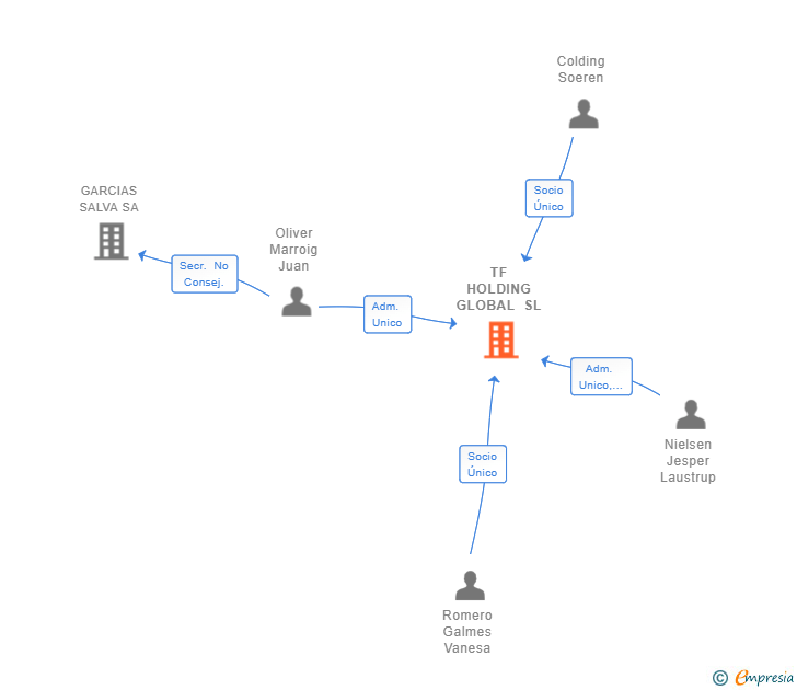 Vinculaciones societarias de TF HOLDING GLOBAL SL