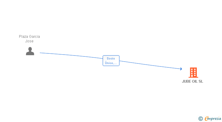 Vinculaciones societarias de JUBE OIL SL