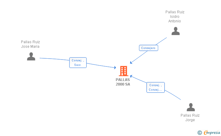 Vinculaciones societarias de PALLAS 2000 SA