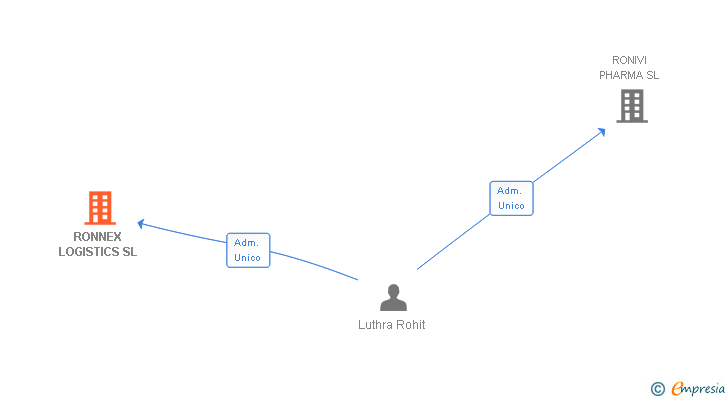 Vinculaciones societarias de RONNEX LOGISTICS SL