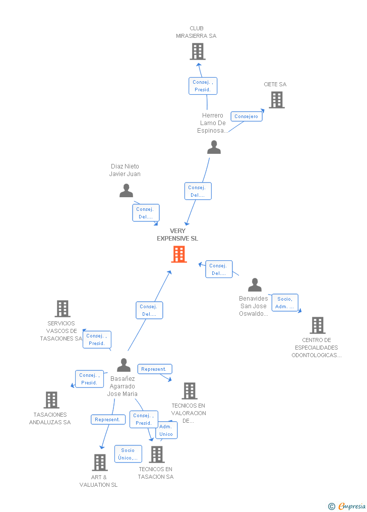 Vinculaciones societarias de VERY EXPENSIVE SL