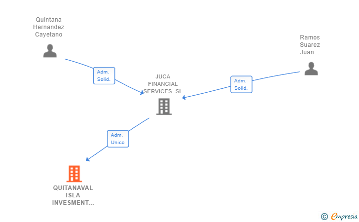 Vinculaciones societarias de QUITANAVAL ISLA INVESMENT SL