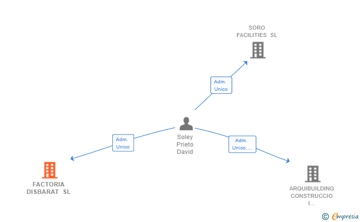 Vinculaciones societarias de FACTORIA DISBARAT SL