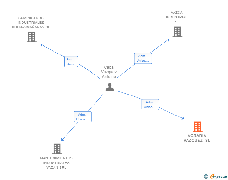 Vinculaciones societarias de AGRARIA VAZQUEZ SL