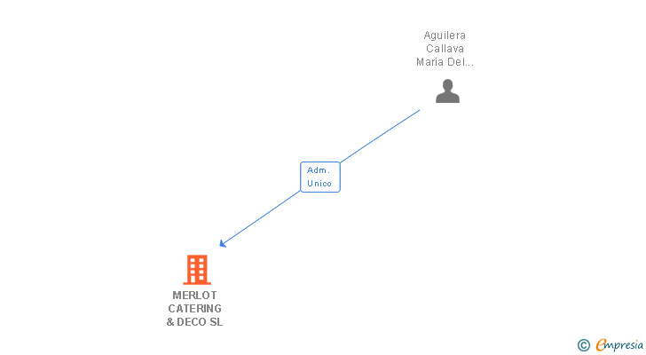 Vinculaciones societarias de MERLOT CATERING & DECO SL