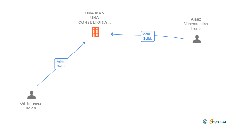 Vinculaciones societarias de UNA MAS UNA CONSULTORIA GESTION Y PRODUCCION CULTURAL SL