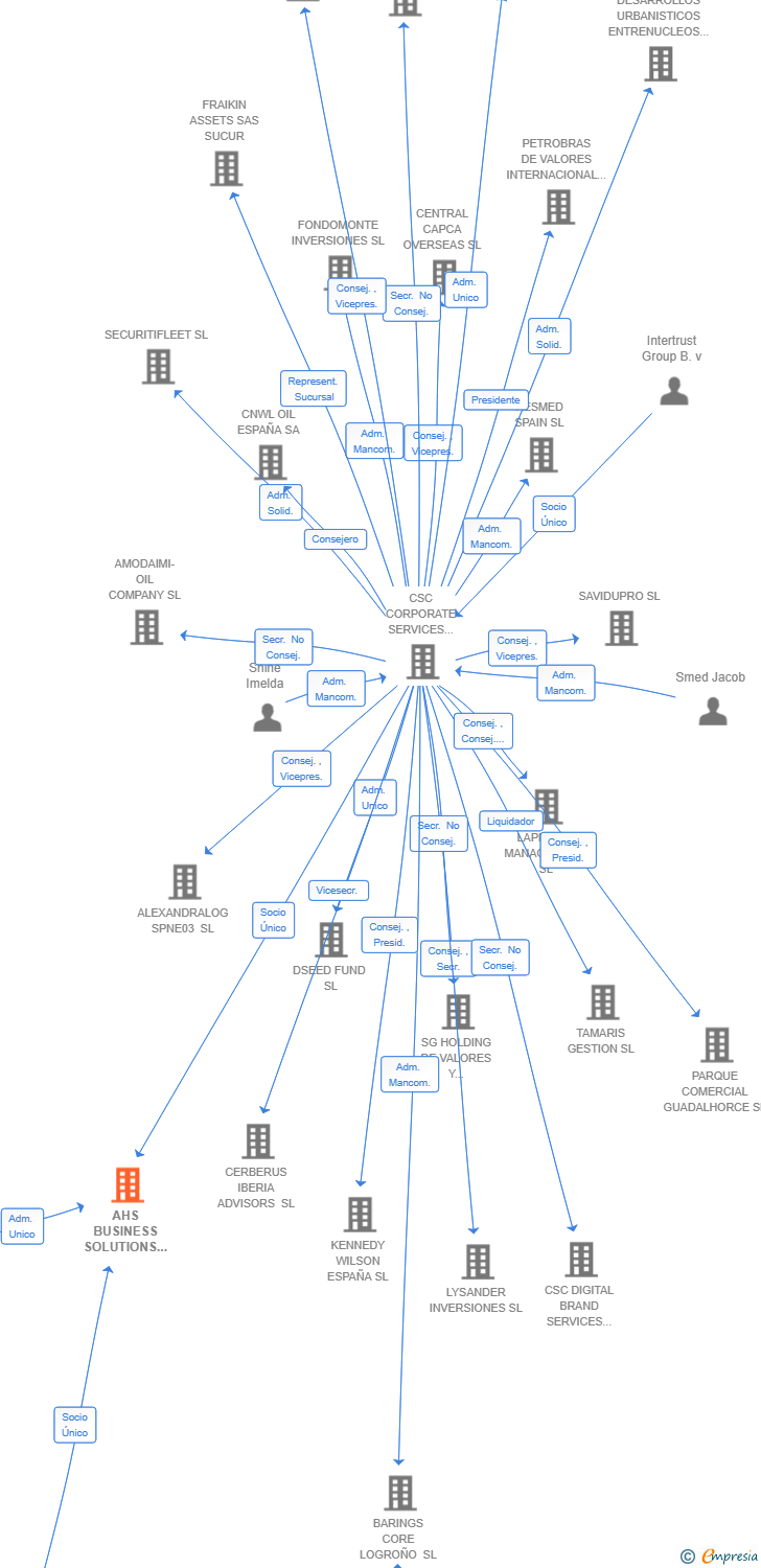 Vinculaciones societarias de AHS BUSINESS SOLUTIONS SL