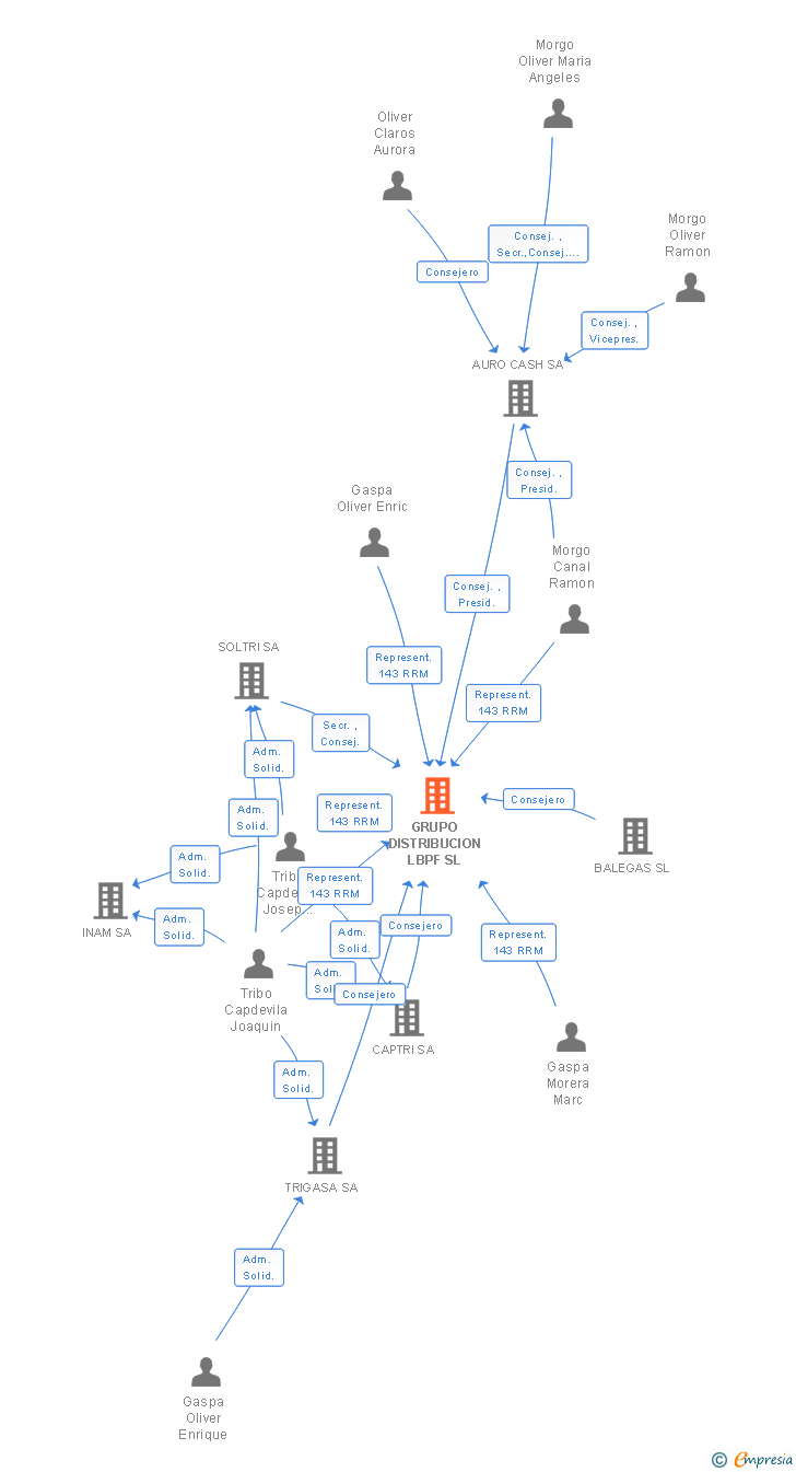 Vinculaciones societarias de GRUPO DISTRIBUCION LBPF SL