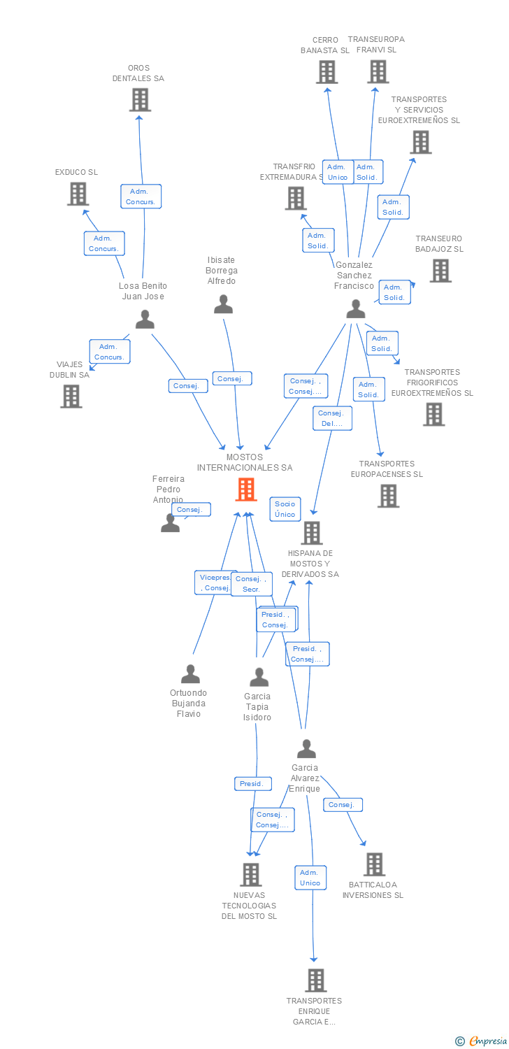 Vinculaciones societarias de MOSTOS INTERNACIONALES SA