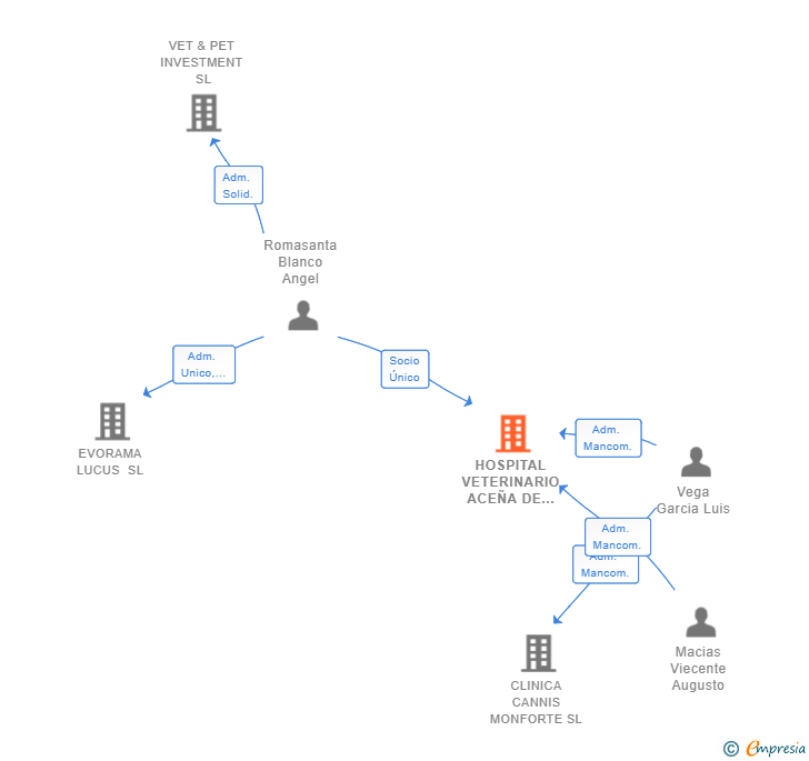 Vinculaciones societarias de HOSPITAL VETERINARIO ACEÑA DE OLGA DE INTERMEDIACION SL
