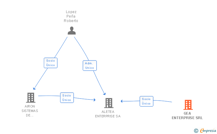 Vinculaciones societarias de GEA ENTERPRISE SRL