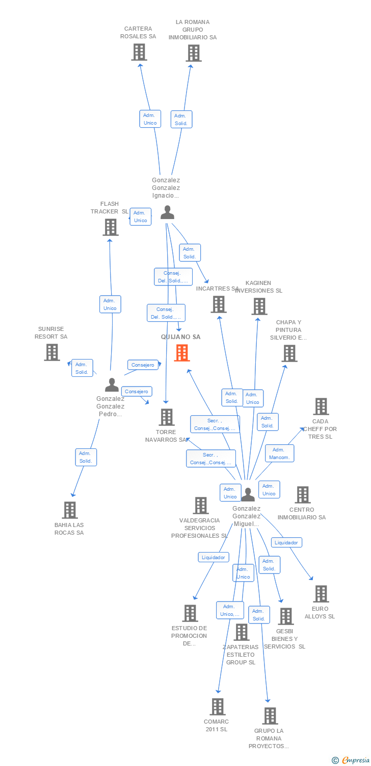 Vinculaciones societarias de QUIJANO SL