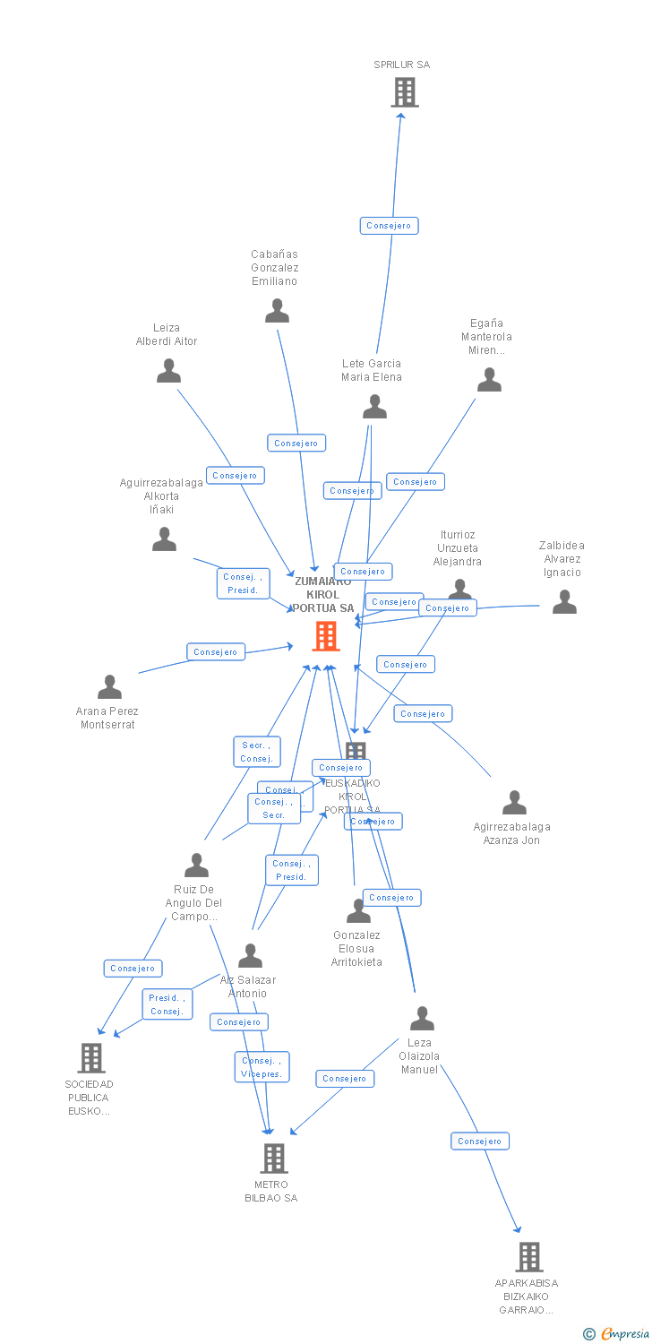 Vinculaciones societarias de ZUMAIAKO KIROL PORTUA SA