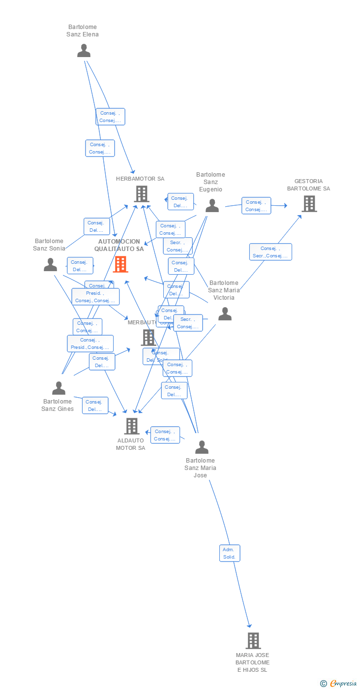 Vinculaciones societarias de AUTOMOCION QUALITAUTO SA