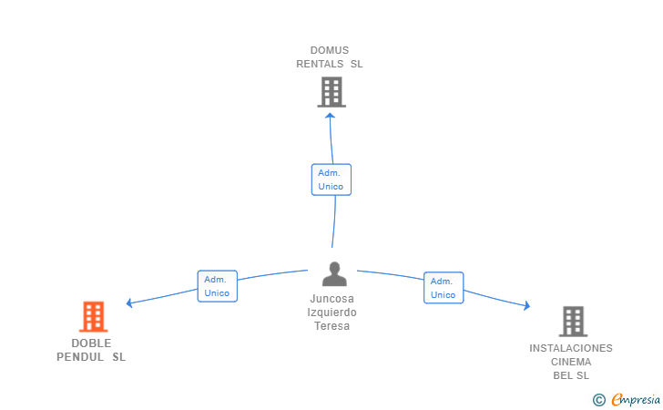 Vinculaciones societarias de DOBLE PENDUL SL