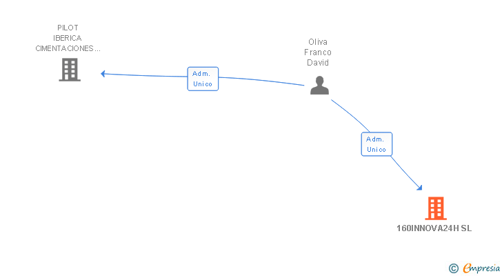Vinculaciones societarias de 160INNOVA24H SL