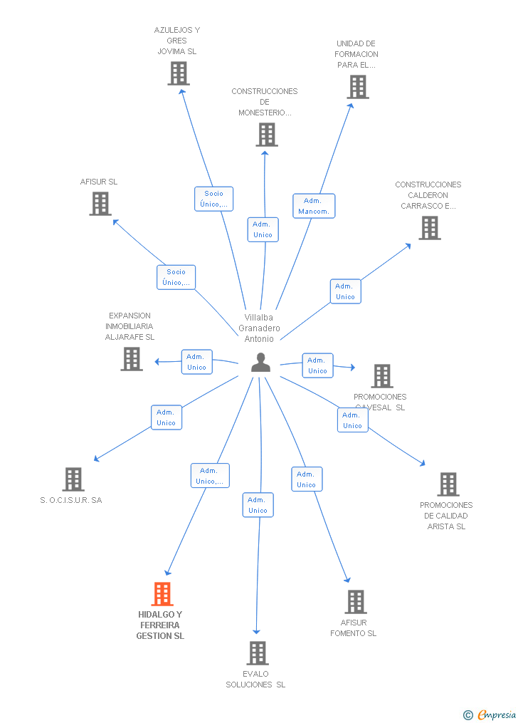 Vinculaciones societarias de HIDALGO Y FERREIRA GESTION SL