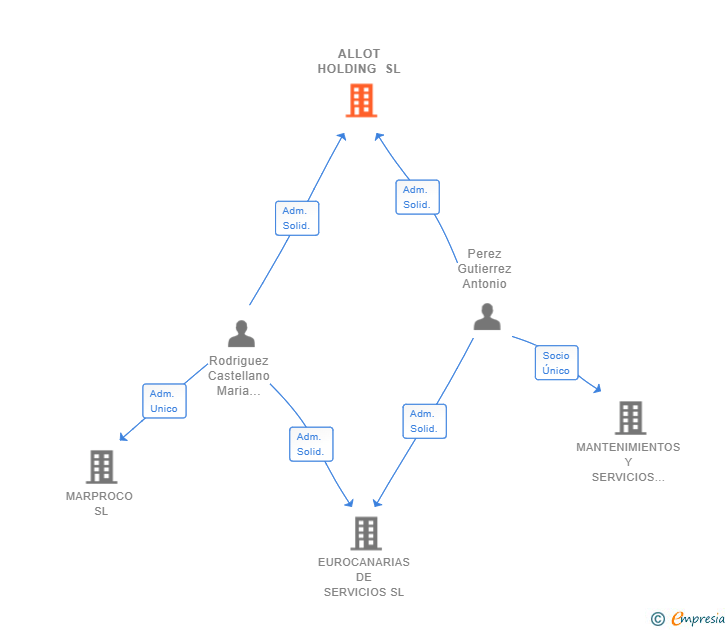 Vinculaciones societarias de ALLOT HOLDING SL