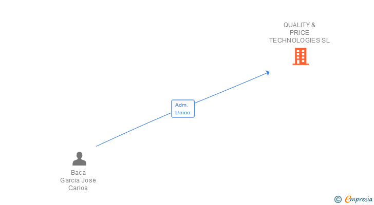 Vinculaciones societarias de QUALITY & PRICE TECHNOLOGIES SL