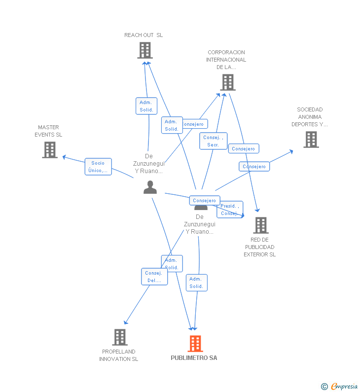 Vinculaciones societarias de PUBLIMETRO SA