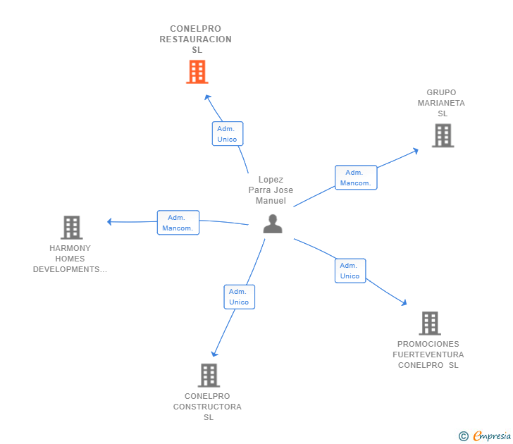 Vinculaciones societarias de CONELPRO RESTAURACION SL