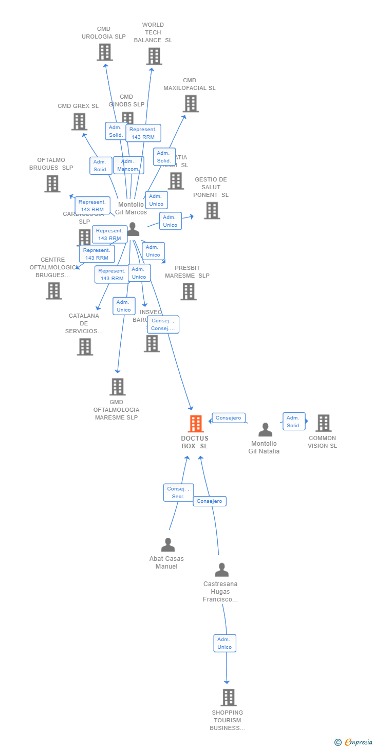Vinculaciones societarias de DOCTUS BOX SL