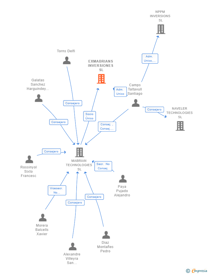Vinculaciones societarias de EXMABRIANS INVERSIONES SL