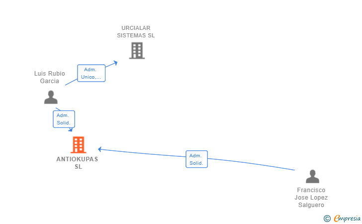Vinculaciones societarias de ANTIOKUPAS SL