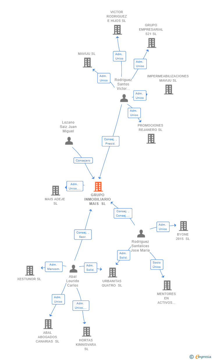 Vinculaciones societarias de GRUPO INMOBILIARIO MAIS SL