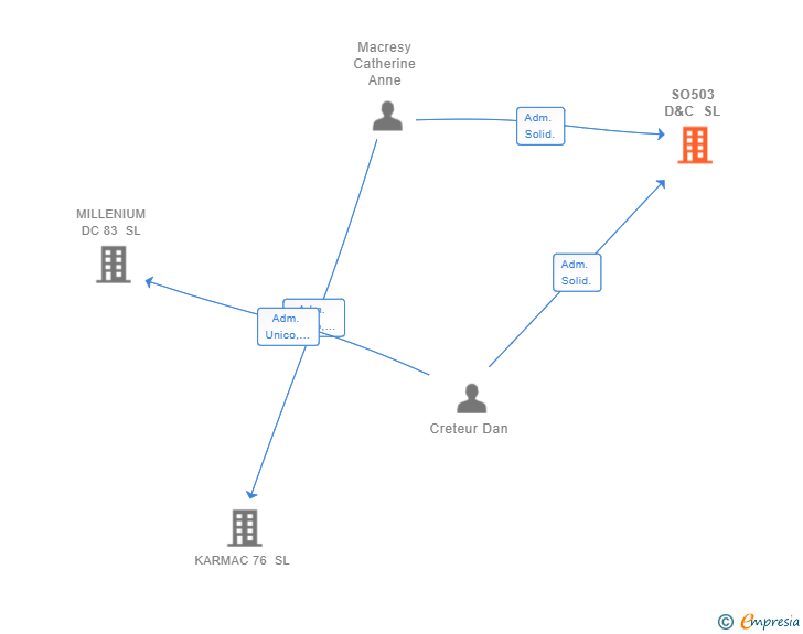 Vinculaciones societarias de SO503 D&C SL