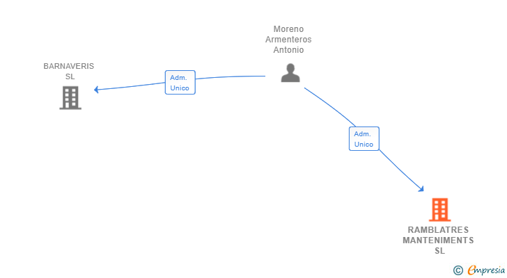Vinculaciones societarias de RAMBLATRES MANTENIMENTS SL