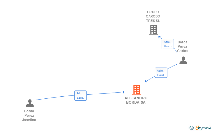 Vinculaciones societarias de ALEJANDRO BORDA SA