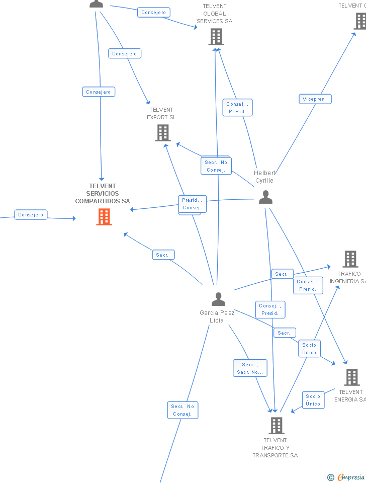 Vinculaciones societarias de TELVENT SERVICIOS COMPARTIDOS SA