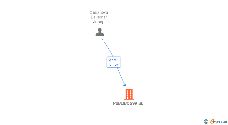Vinculaciones societarias de PUBLIBOSSA SL