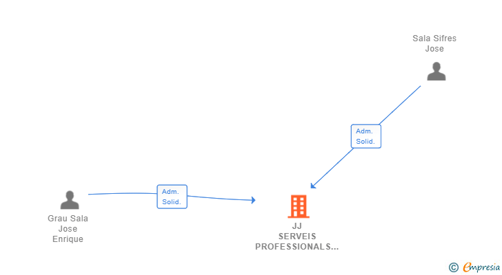 Vinculaciones societarias de JJ SERVEIS PROFESSIONALS SL