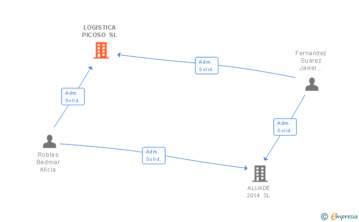 Vinculaciones societarias de LOGISTICA PICOSO SL