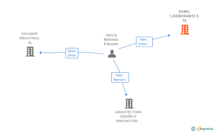 Vinculaciones societarias de SONIC CARBURANTES SL