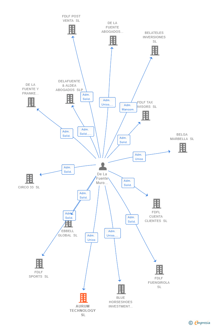 Vinculaciones societarias de AURUM TECHNOLOGY SL