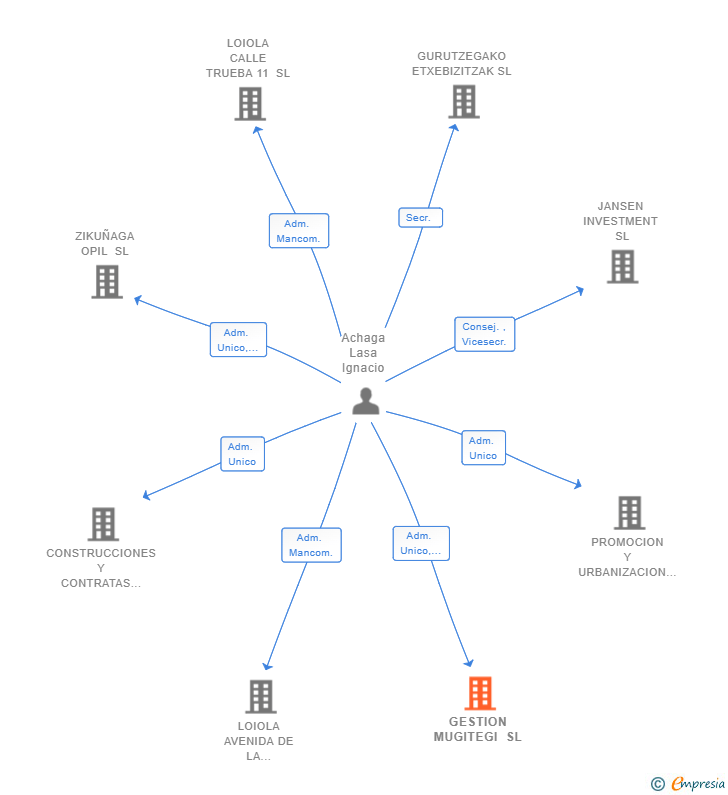 Vinculaciones societarias de GESTION MUGITEGI SL