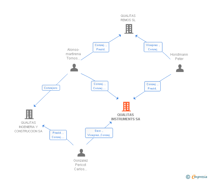 Vinculaciones societarias de QUALITAS INSTRUMENTS SA